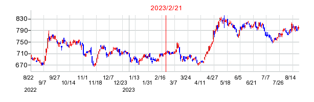2023年2月21日 12:00前後のの株価チャート